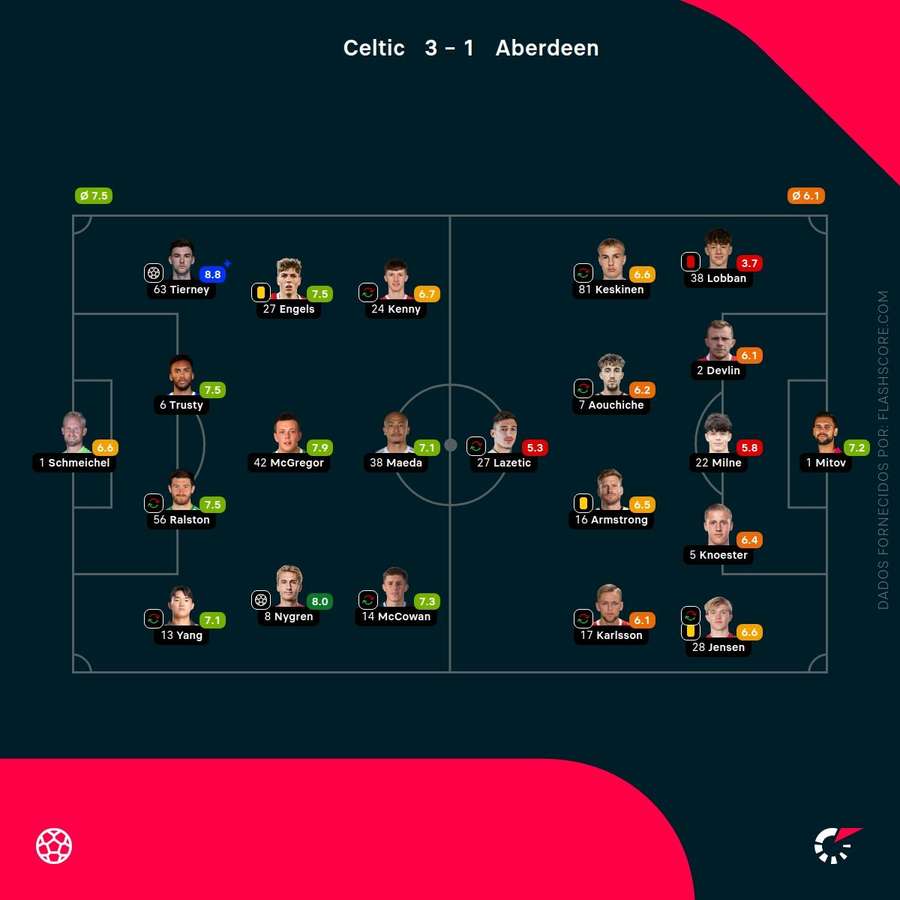 Notas finais dos jogadores