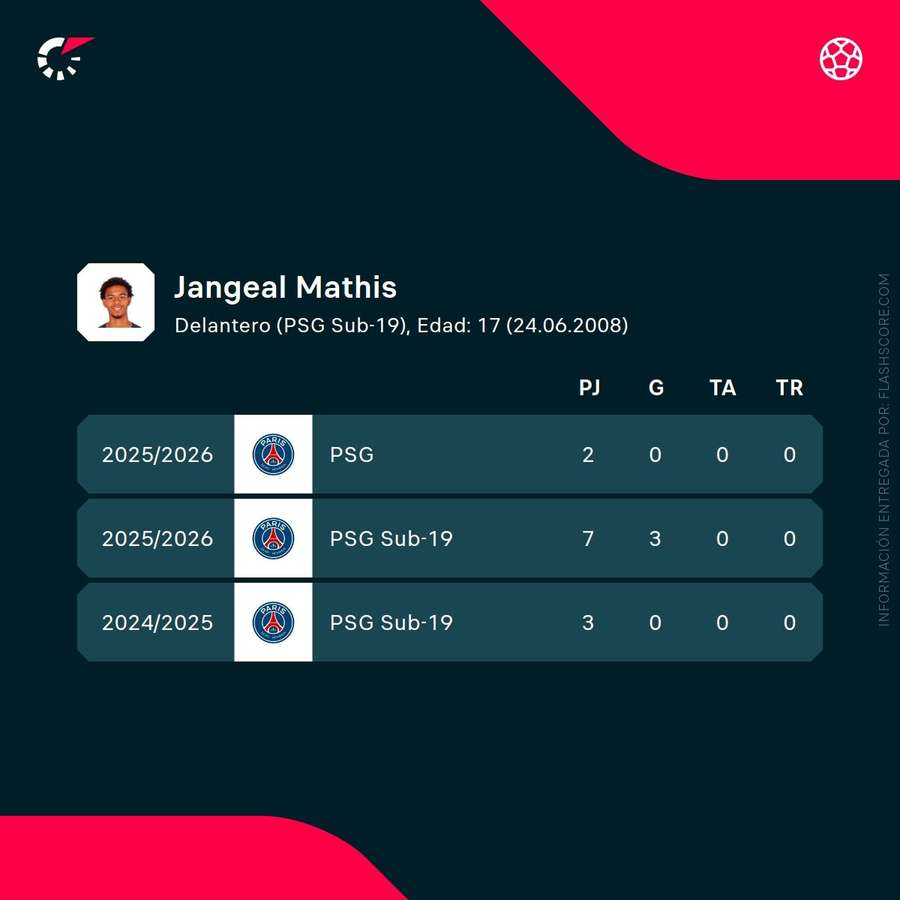Las cifras de Mathis Jangeal Las cifras de Mathis Jangeal