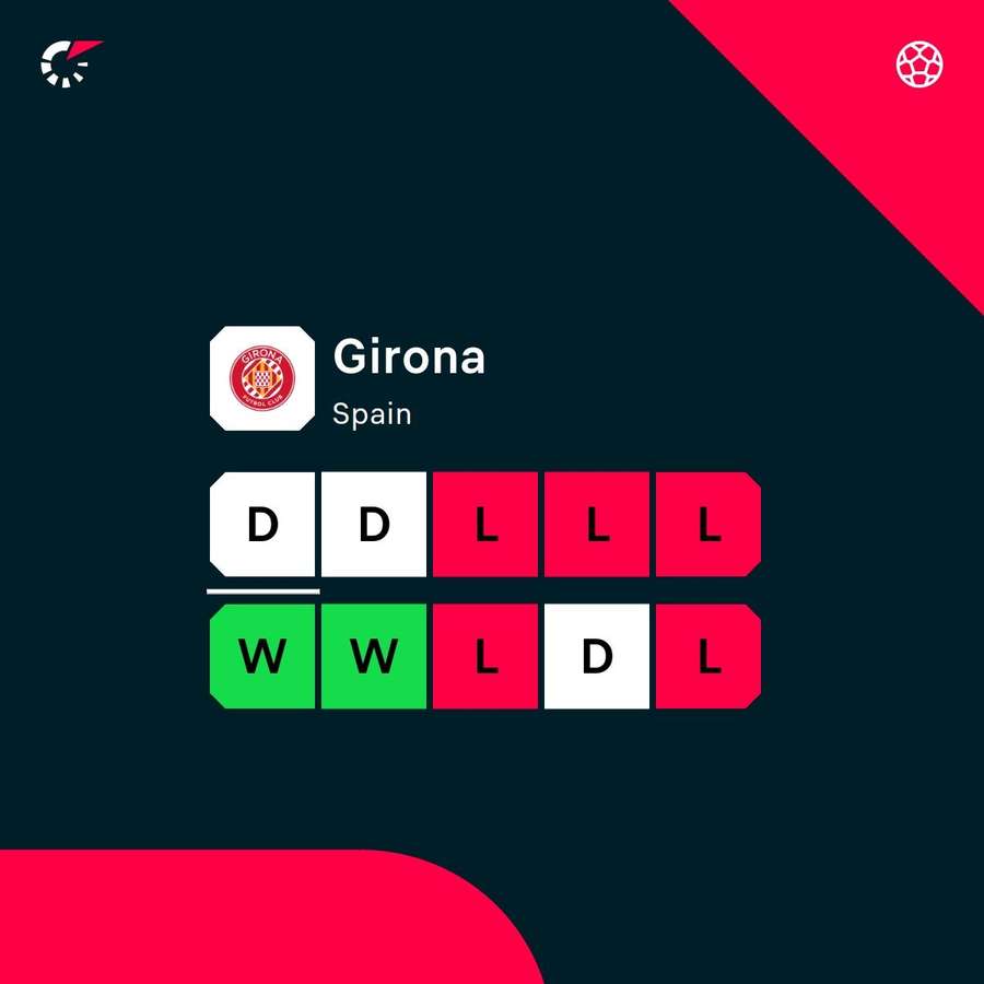 Girona's recent record