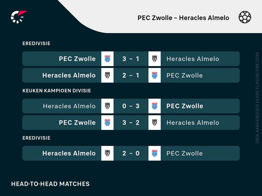 Recente onderlinge duels PEC Zwolle en Heracles Almelo