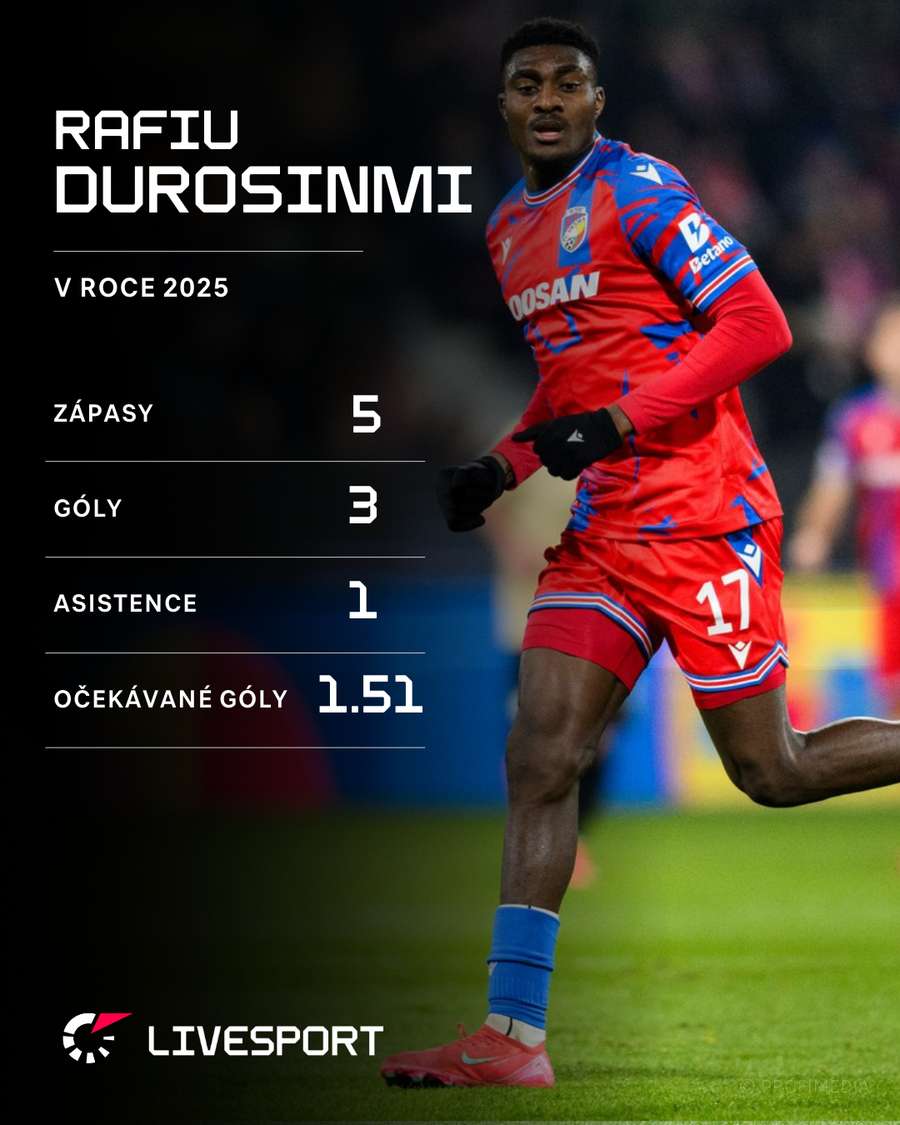 Statistiky Rafia Durosinmiho v soutěžních zápasech v roce 2025