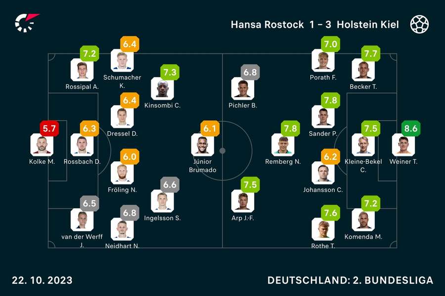 Rostock vs. Kiel: Die Noten zum Spiel.