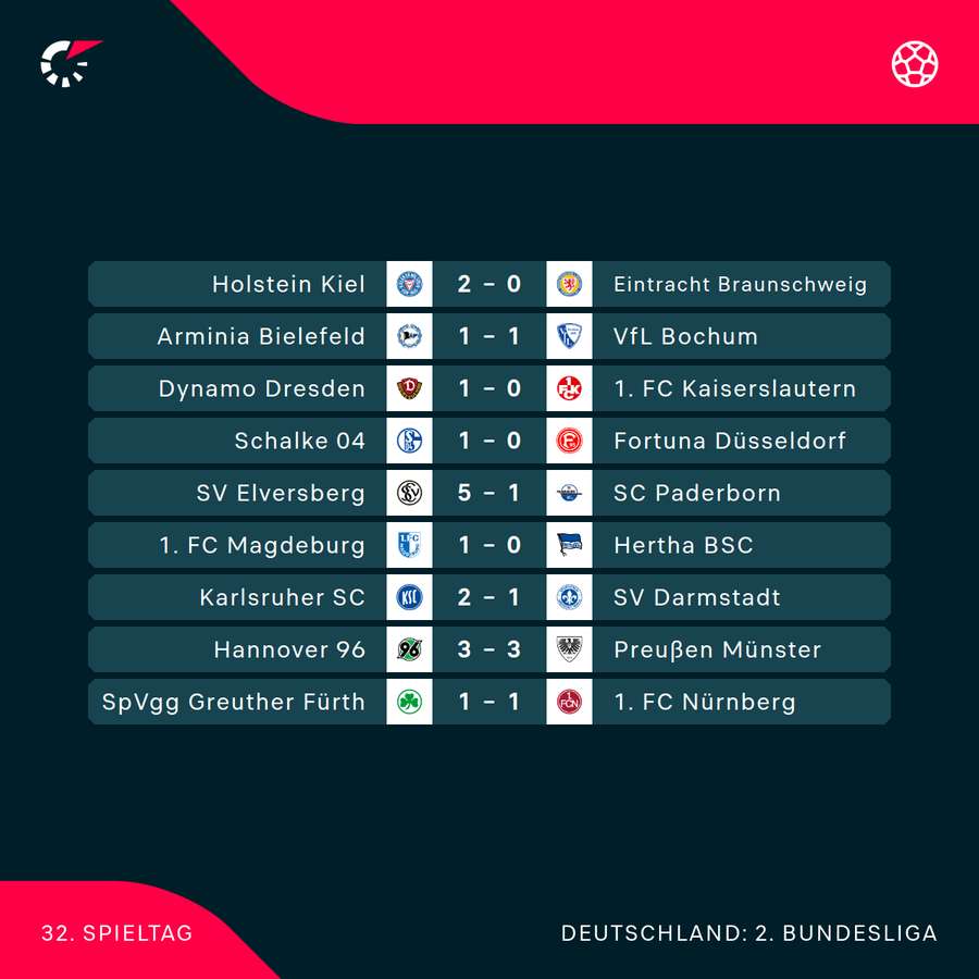 Spieltag 32 im Überblick