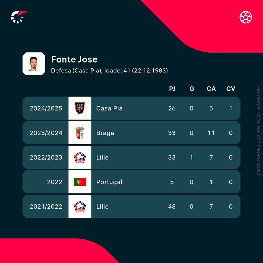 Os números de José Fonte