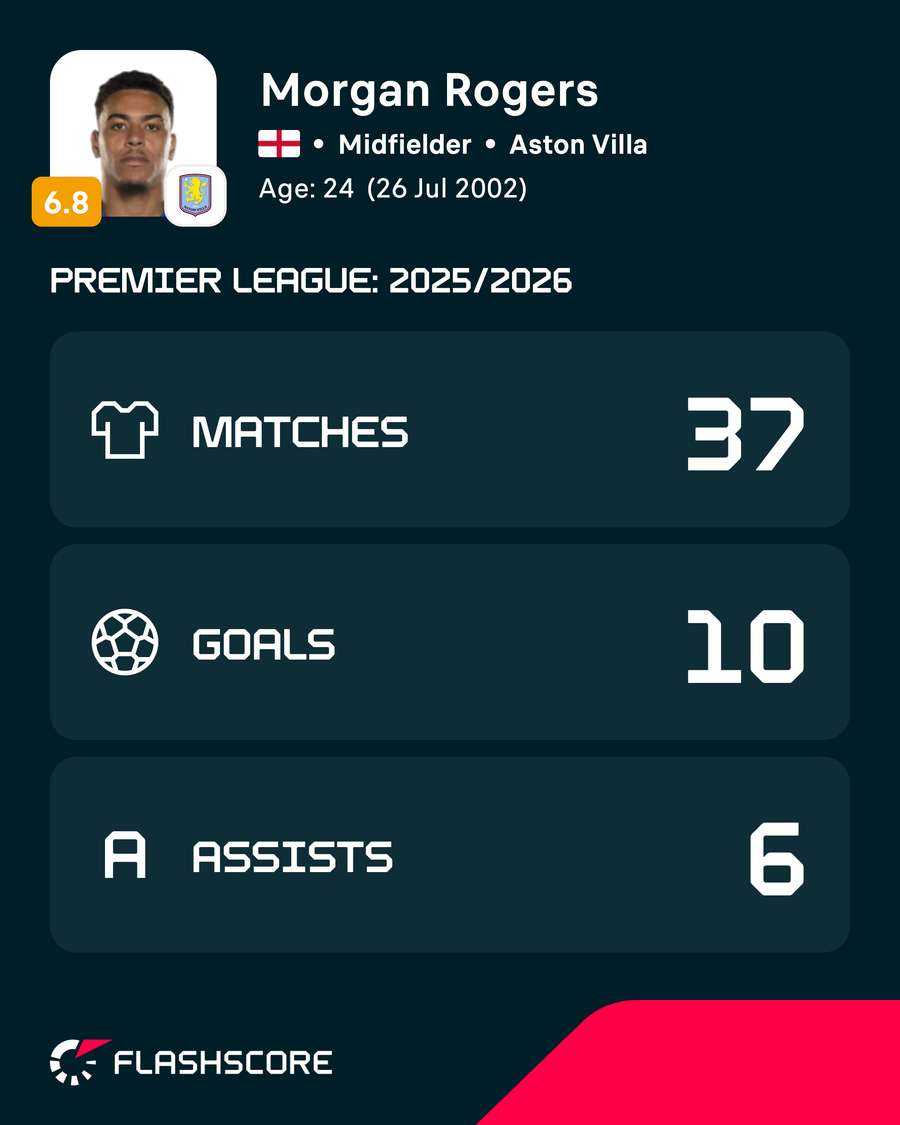 Rogers' Premier League stats last season