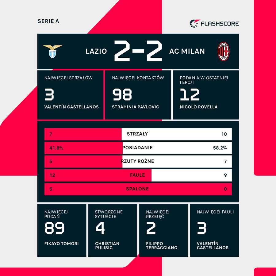 Liczby meczu Lazio - Milan