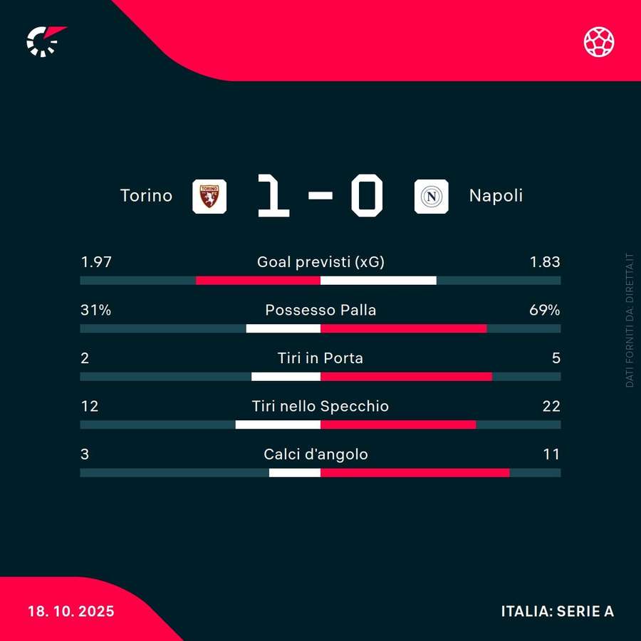 I numeri della partita I numeri della partita