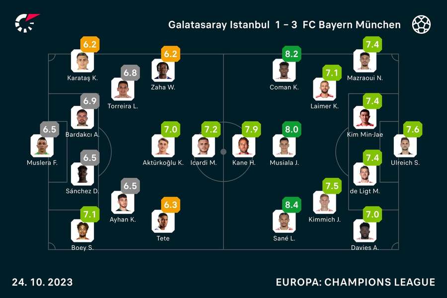 Gegen Gala erhielt Ulreich eine starke Benotung von 7,6.