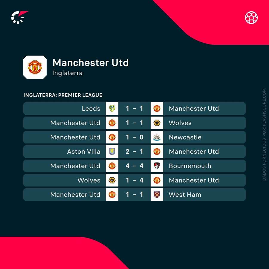 Os últimos resultados do Manchester United