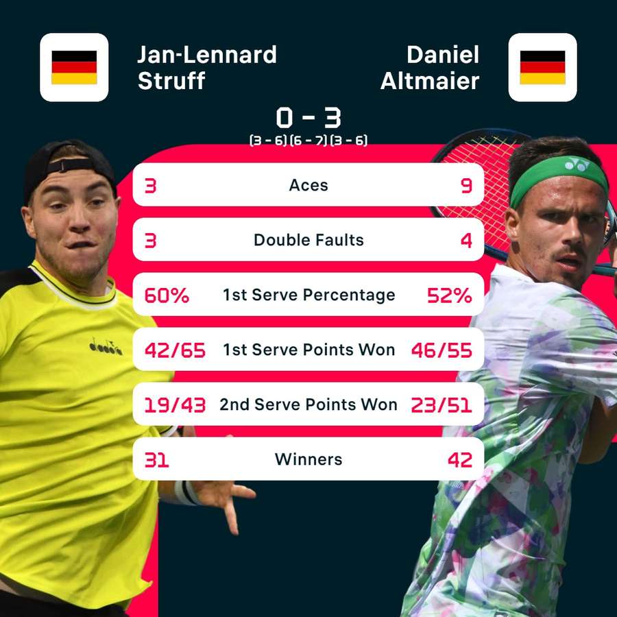 Das letzte Aufeinandertreffen bei den French Open 2020 gewann Daniel Altmaier.