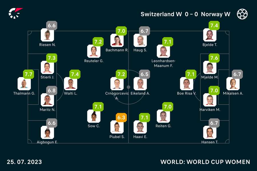 Switzerland vs Norway player ratings