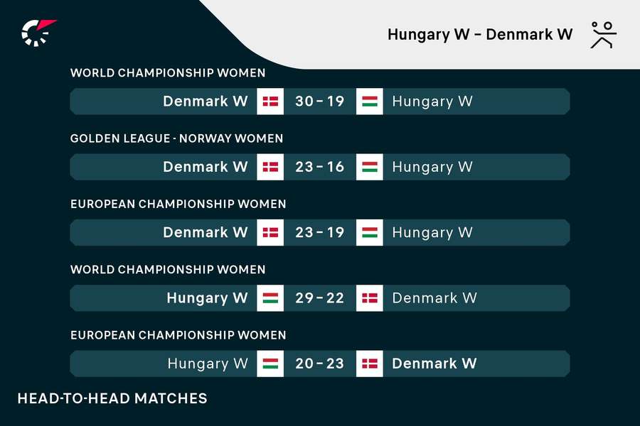 Danmark og Ungarn har spillet tætte kampe mod hinanden i historien