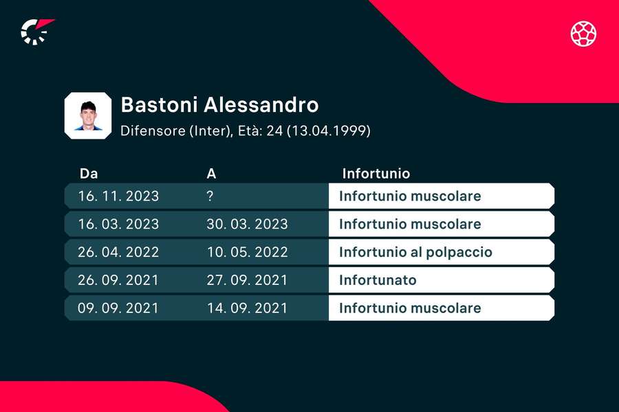 Gli ultimi infortuni di Bastoni