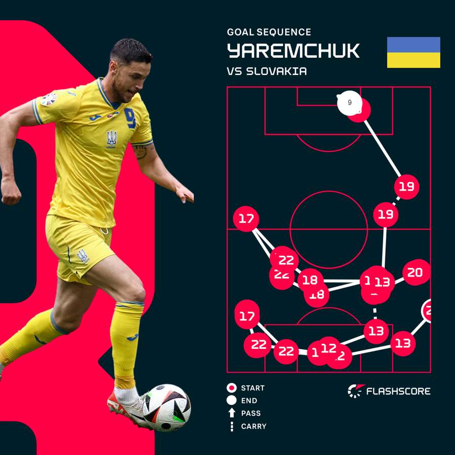 Roman Yaremchuk's goal sequence