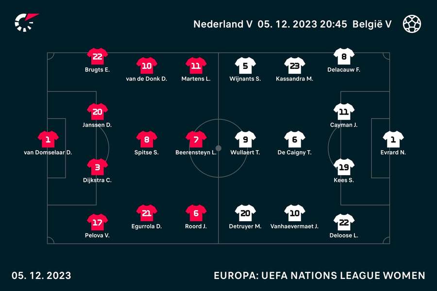 Line-ups Nederland-België