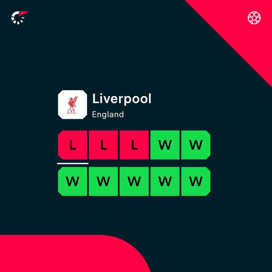 Liverpool form