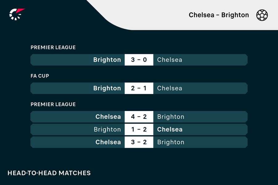 Chelsea - Brighton