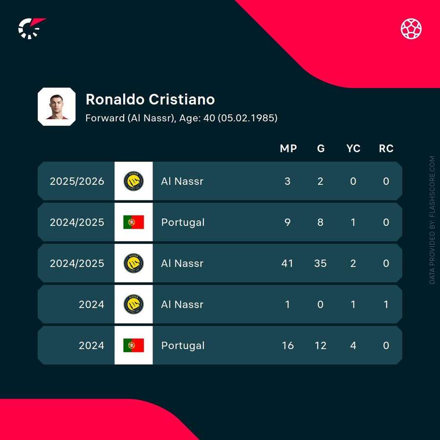 Statistici Cristiano Ronaldo sez. 2024/2025 Statistici Cristiano Ronaldo sez. 2024/2025