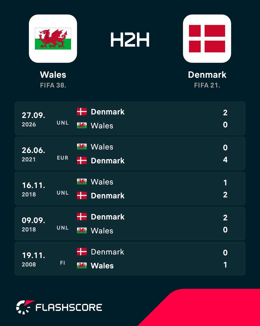 Wales vs Denmark - Recent head-to-head results Wales vs Denmark - Recent head-to-head results