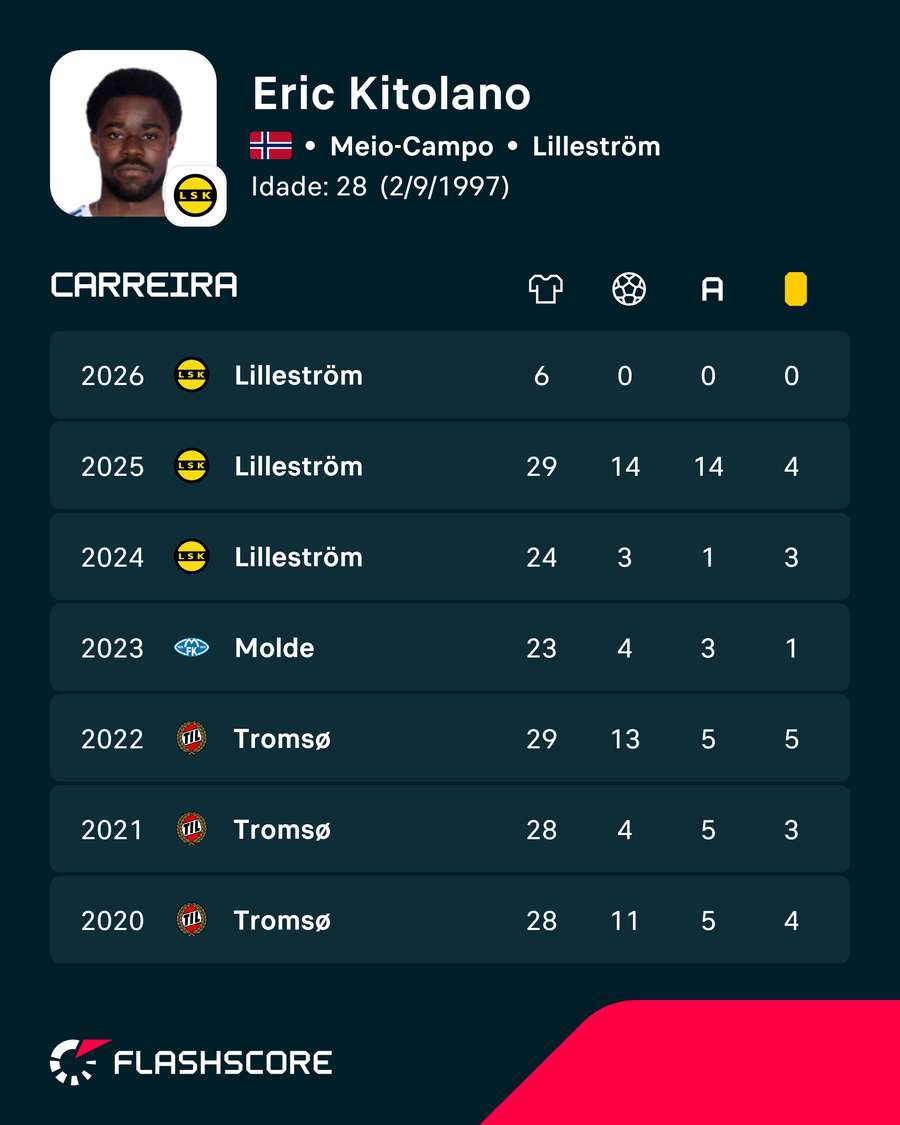 Os números de Eric Kitolano