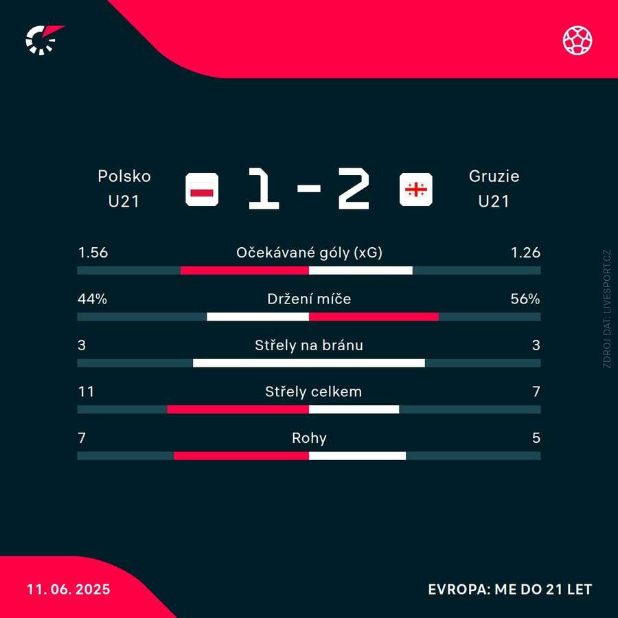 Statistiky utkání. Statistiky utkání.
