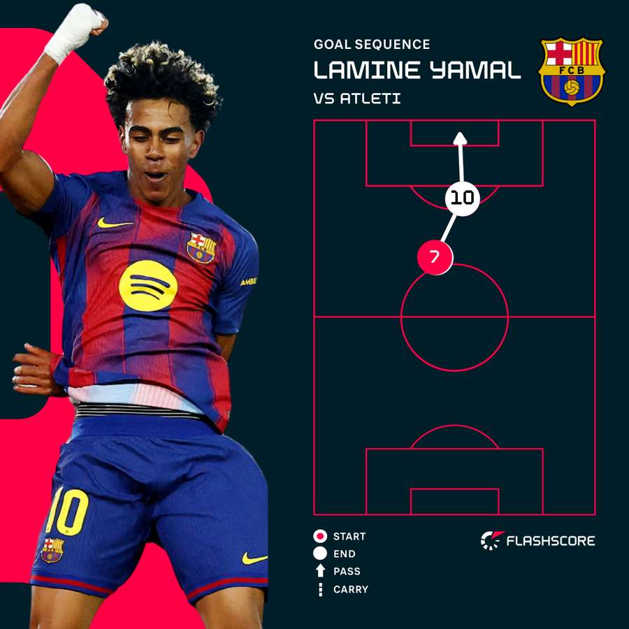 Lamine Yamal's early goal for Barcelona
