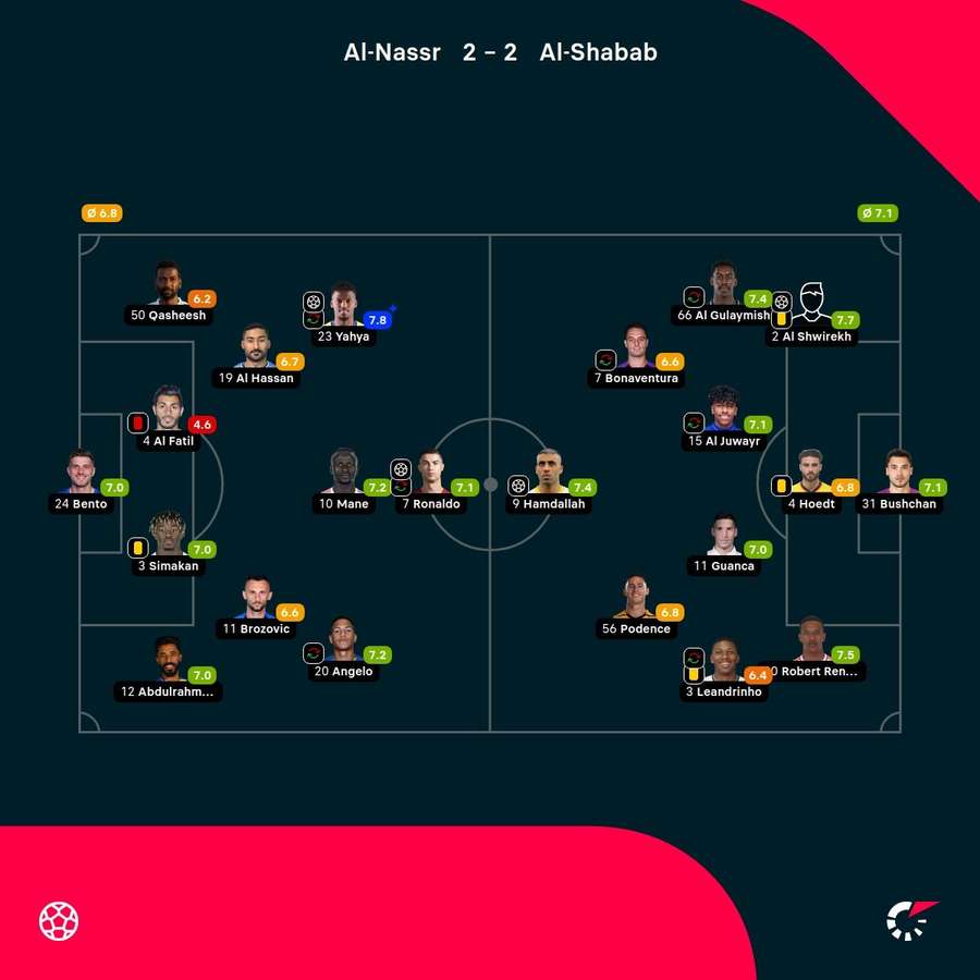 As notas dos jogadores