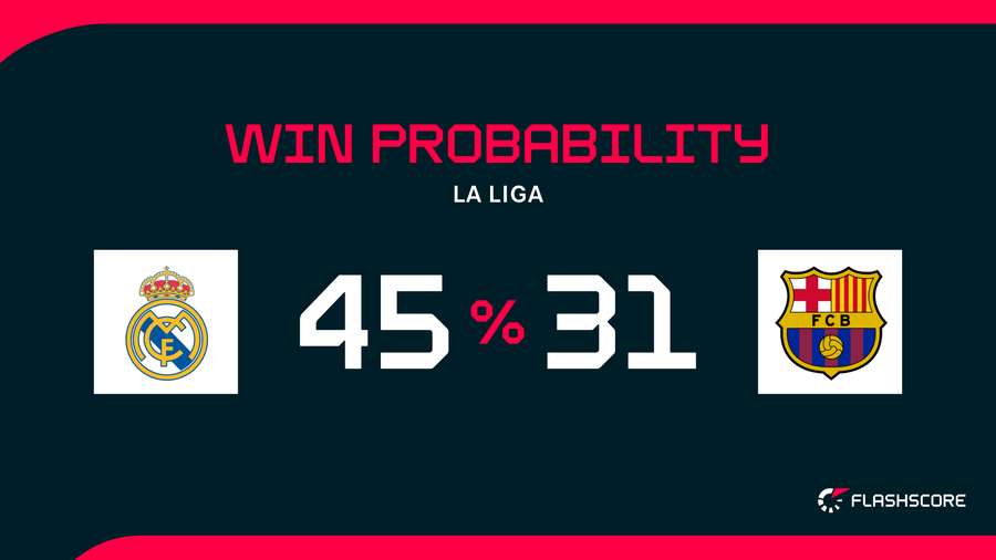 Win Probability Win Probability