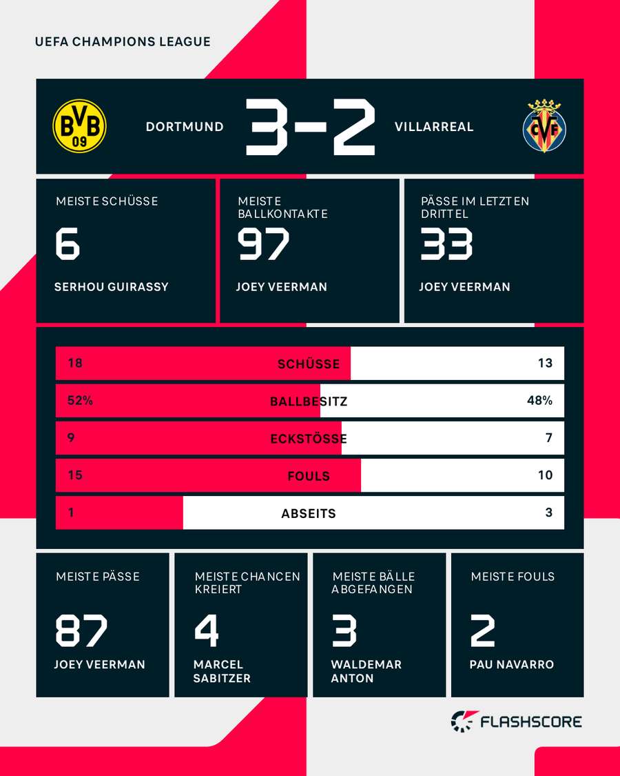 Statistiken: Dortmund vs. Villarreal Statistiken: Dortmund vs. Villarreal