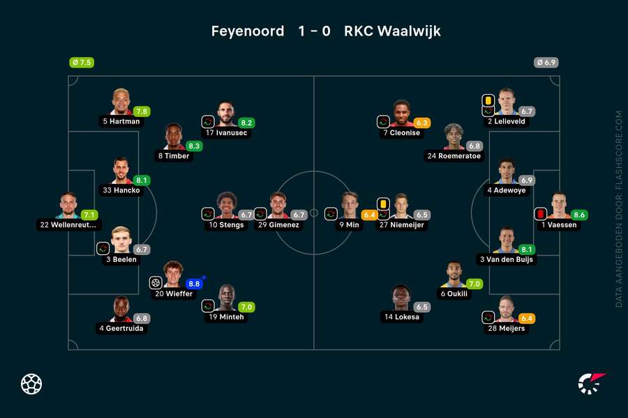 Ratings Feyenoord-RKC Waalwijk