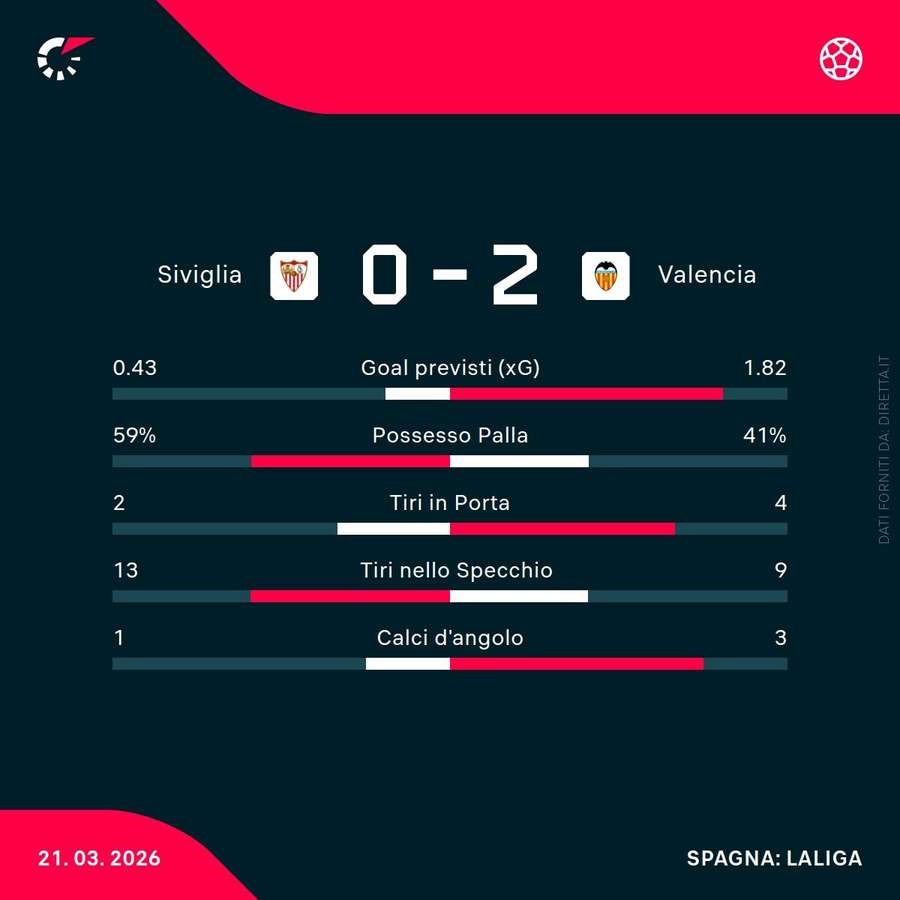 Le statistiche della partita