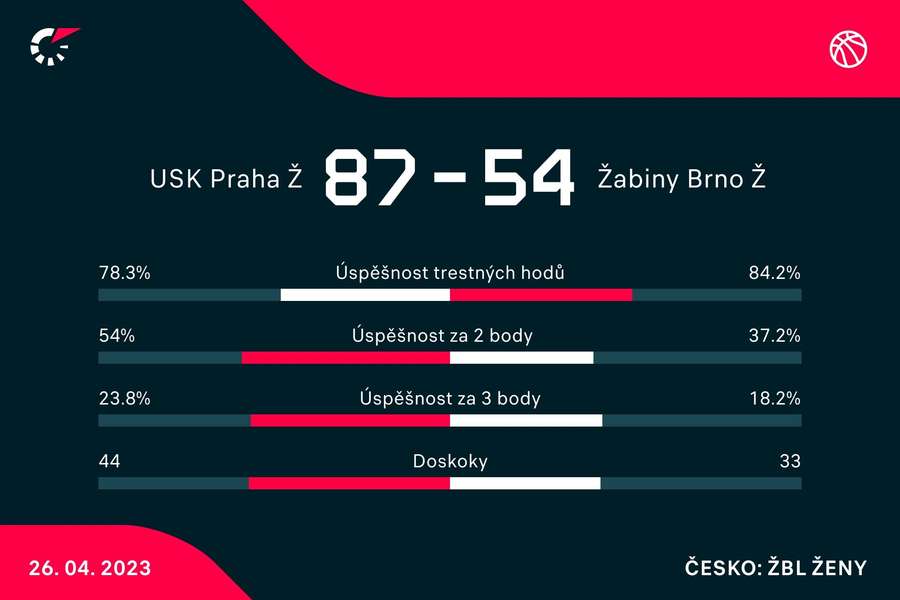 Statistiky zápasu USK Praha – Žabiny Brno