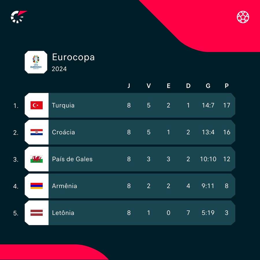 A classificação final do Grupo D das Eliminatórias da Euro
