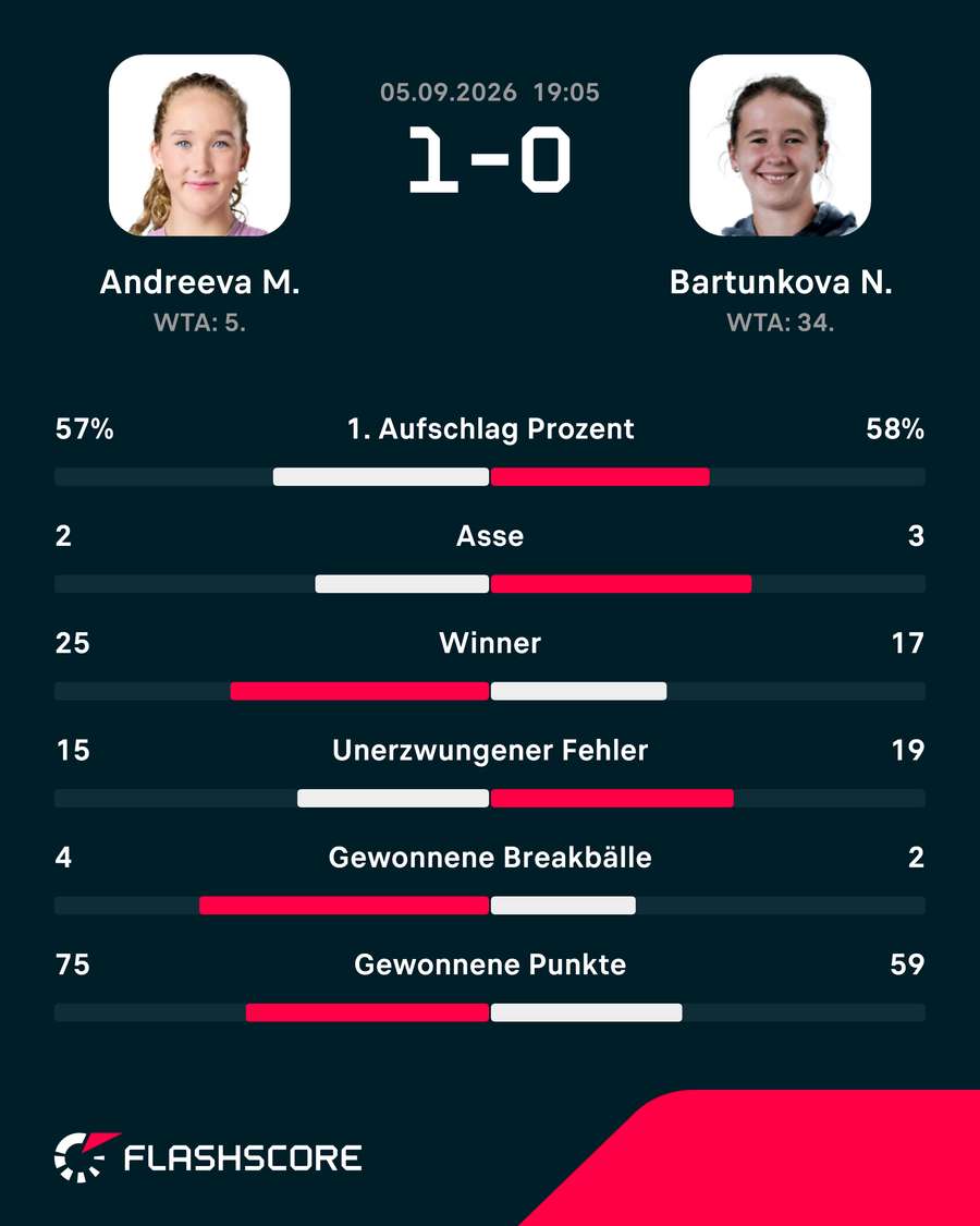 Statistiken: Andreeva vs. Bartunkova