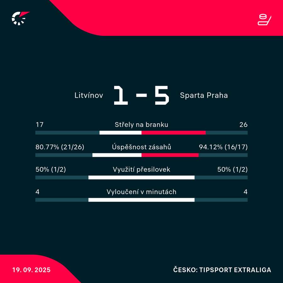 Statistiky utkání. Statistiky utkání.