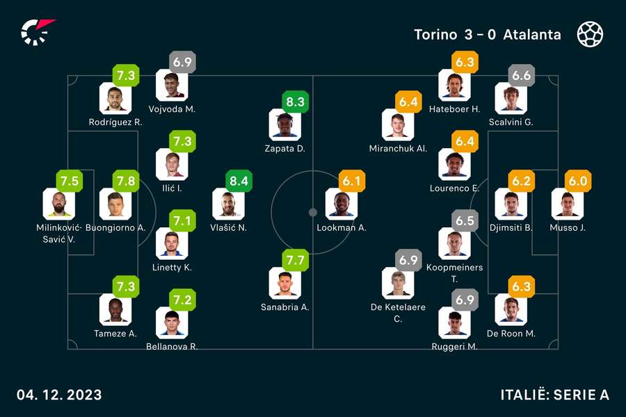 Ratings Torino-Atalanta