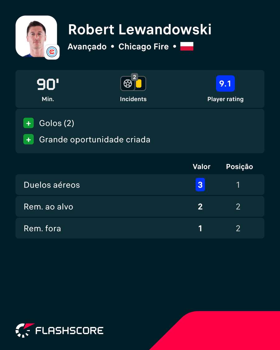 A exibição de Lewandowski contra Charlotte FC A exibição de Lewandowski contra Charlotte FC