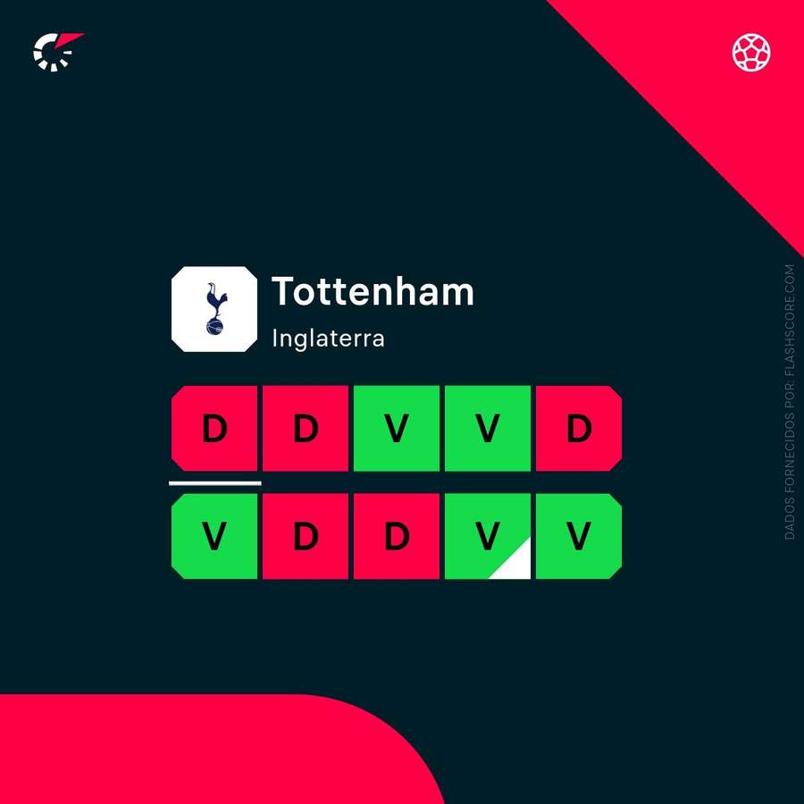 A forma recente do Tottenham