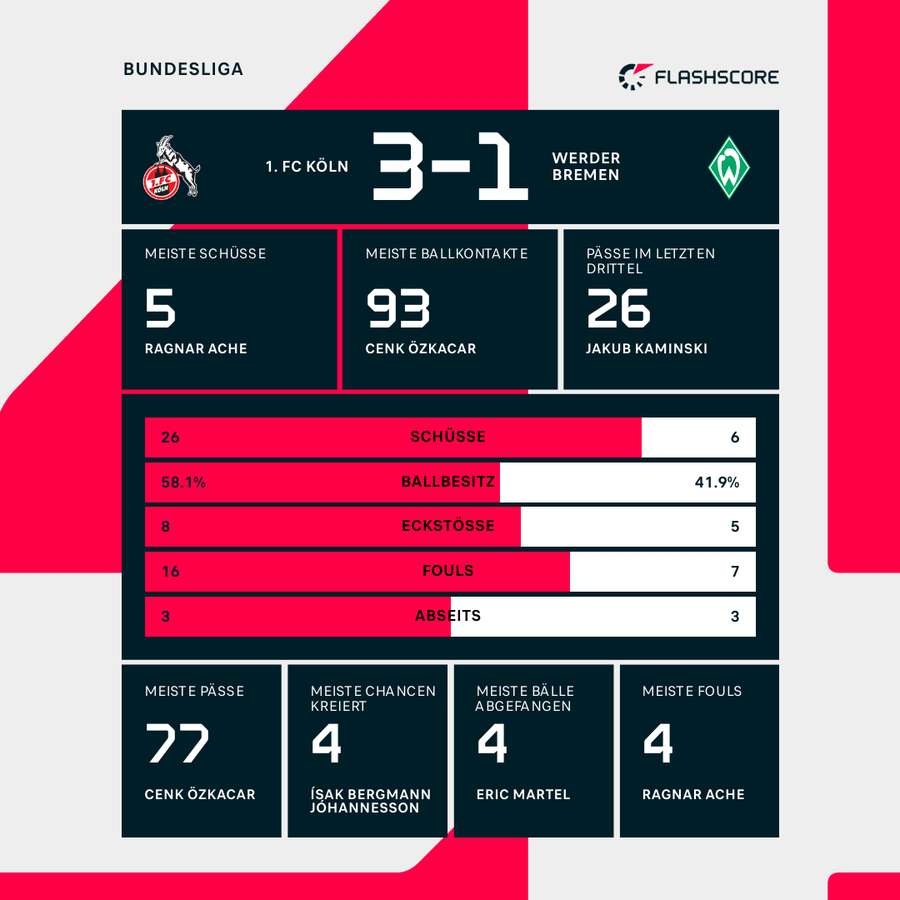Statistiken: Köln vs. Bremen