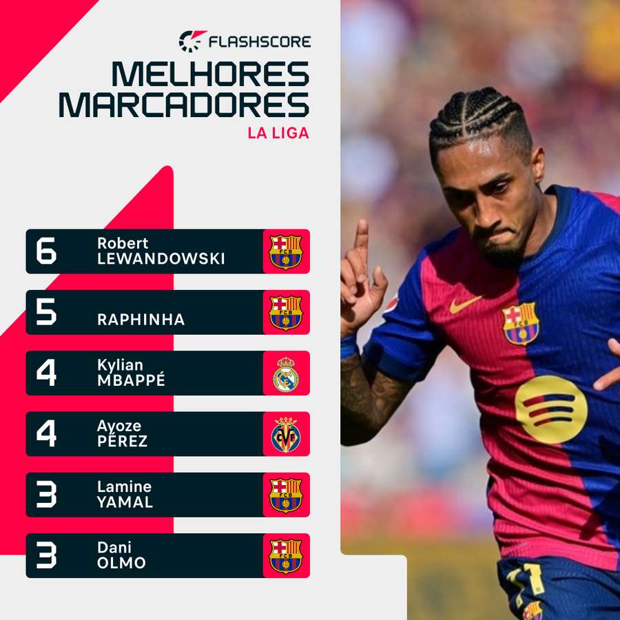 A lista dos melhores marcadores da LaLiga