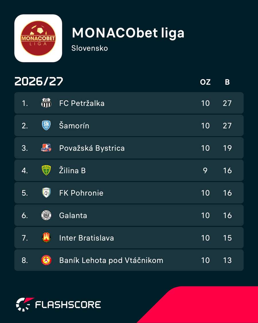 Tabuľka MONACObet ligy. Tabuľka MONACObet ligy.