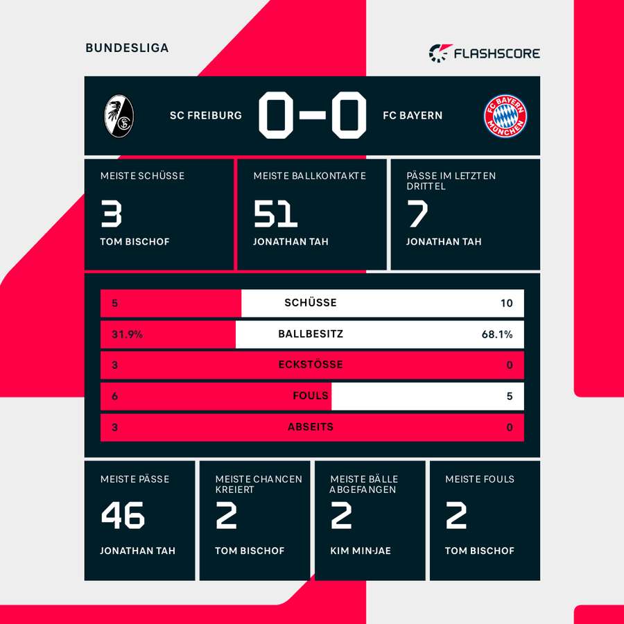 Freiburg vs. Bayern Halbzeit-Statistiken Freiburg vs. Bayern Halbzeit-Statistiken