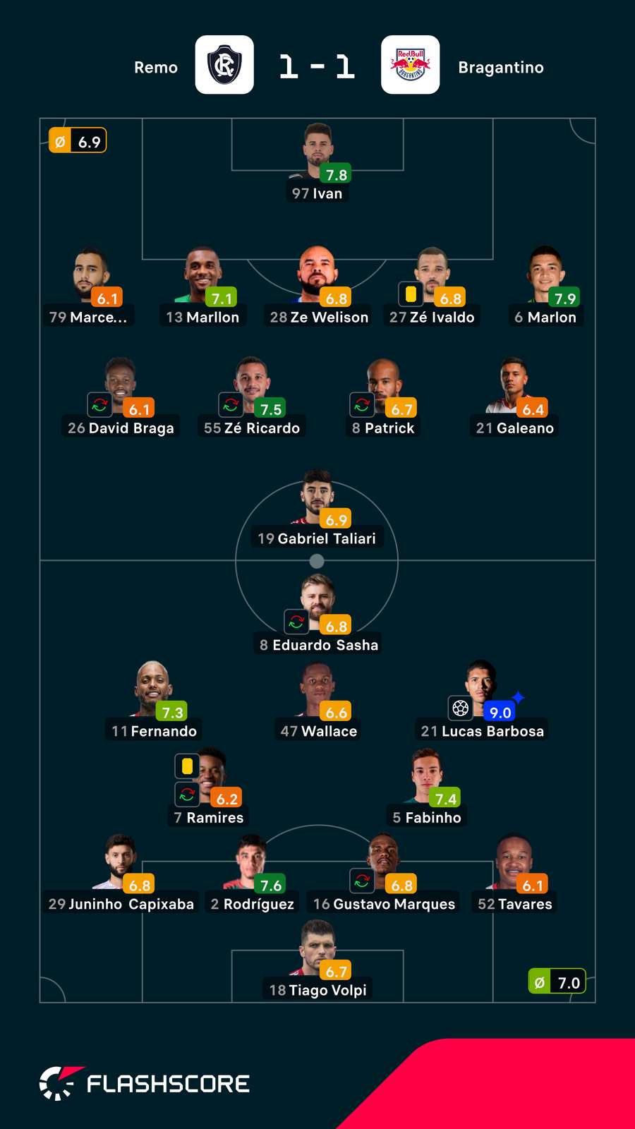 Notas dos jogadores
