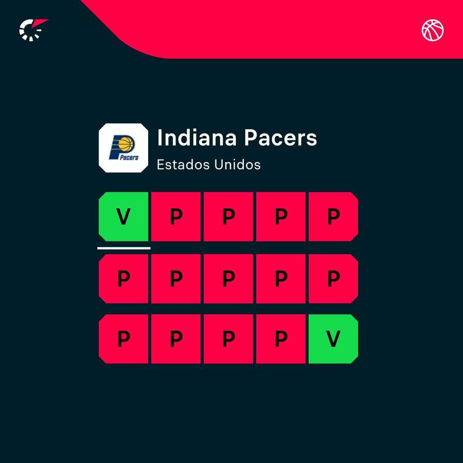 La dinámica de los Pacers