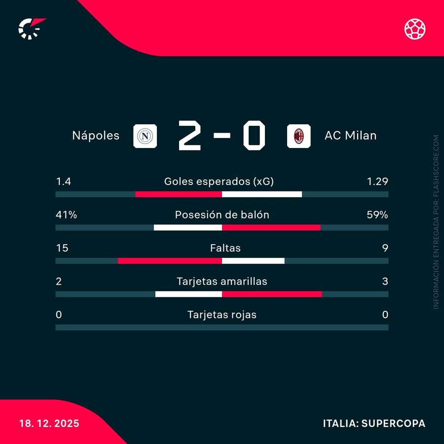 Estadísticas del Nápoles-Milan Estadísticas del Nápoles-Milan