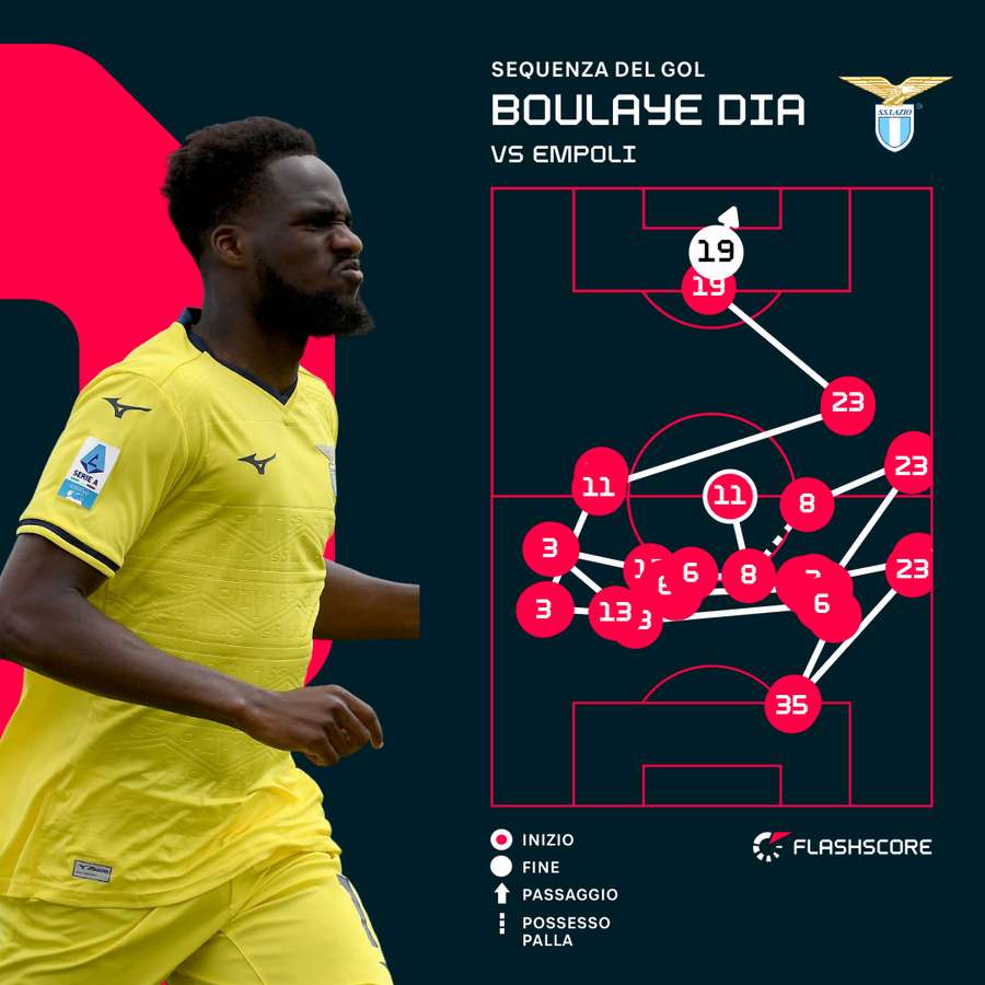 La sequenza del gol di Boulaye Dia