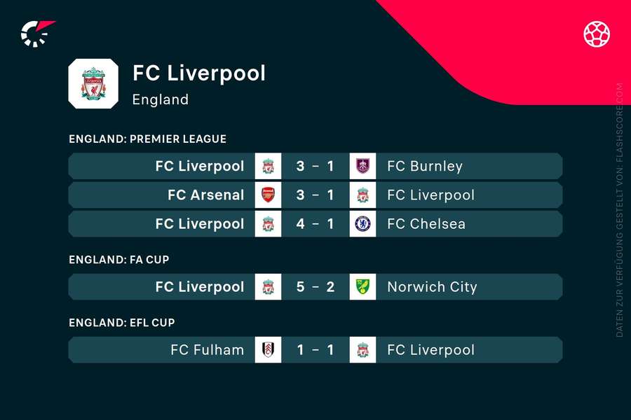 Die letzten Ergebnisse vom FC Liverpool.