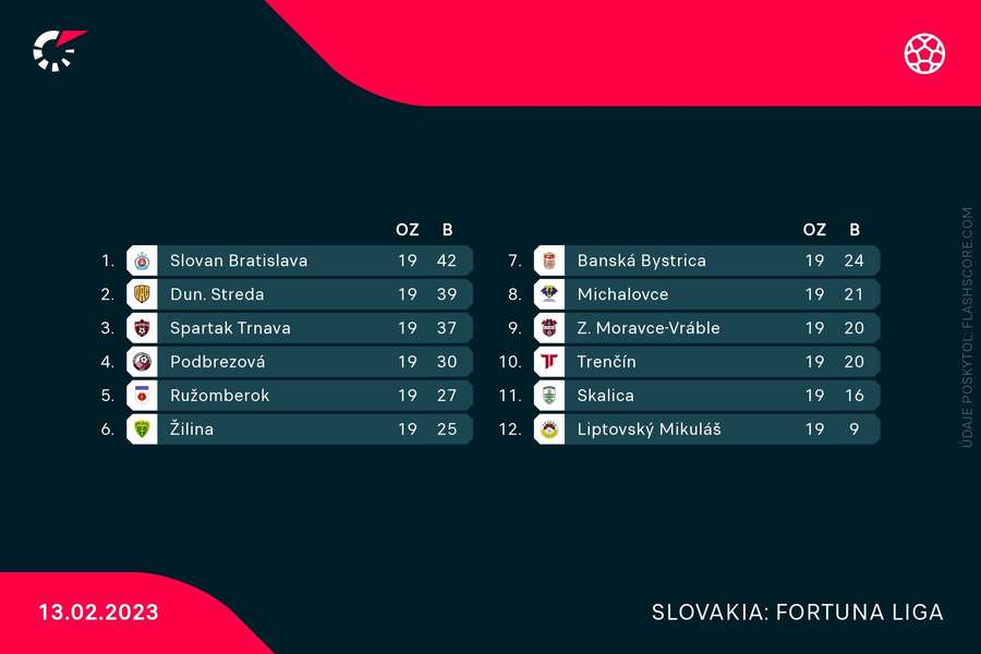 Tabuľka Fortuna ligy po 19. kole