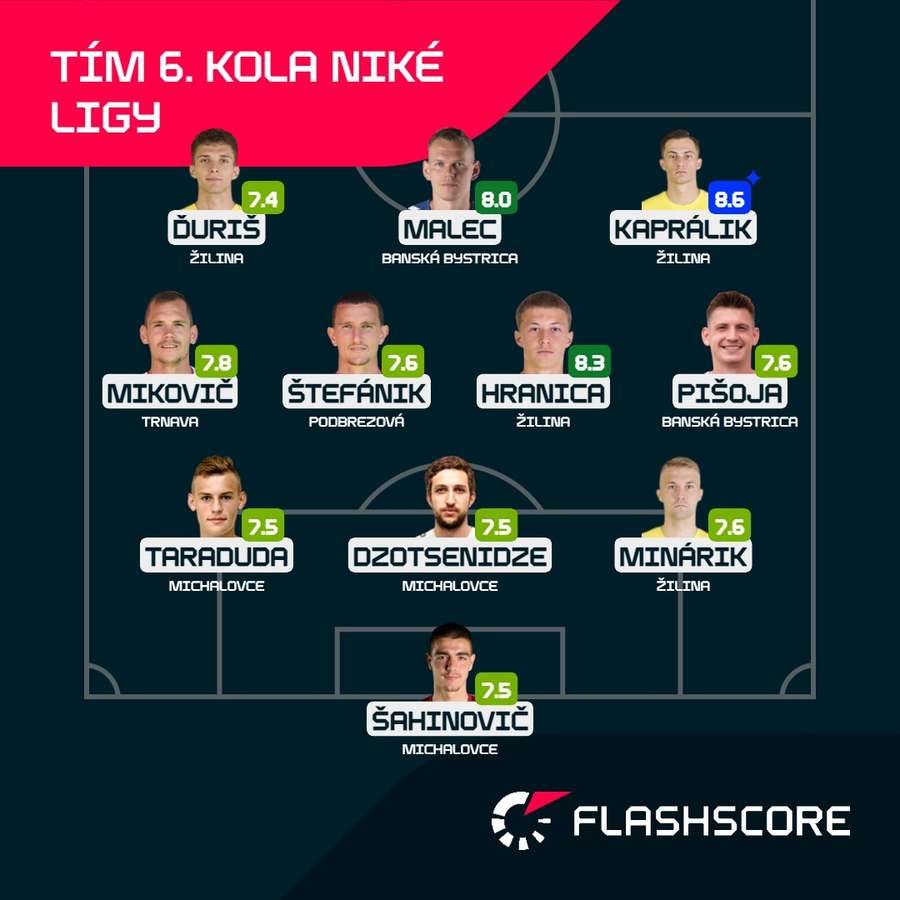 Takto vyzerá ideálna zostava 6. kola Niké ligy podľa hodnotenia Flashscore.