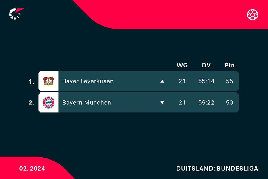 Bayer Leverkusen en Bayern München op de ranglijst
